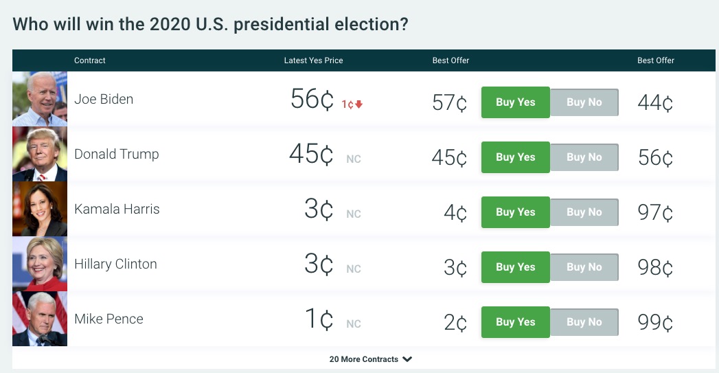 Who Is Favored To Win The Presidency